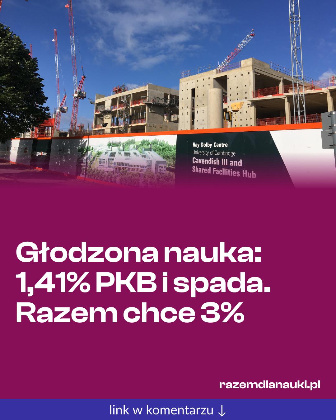 Grafika do udostępnienia: Głodzona nauka: 1,41% PKB i spada. Razem chce 3%